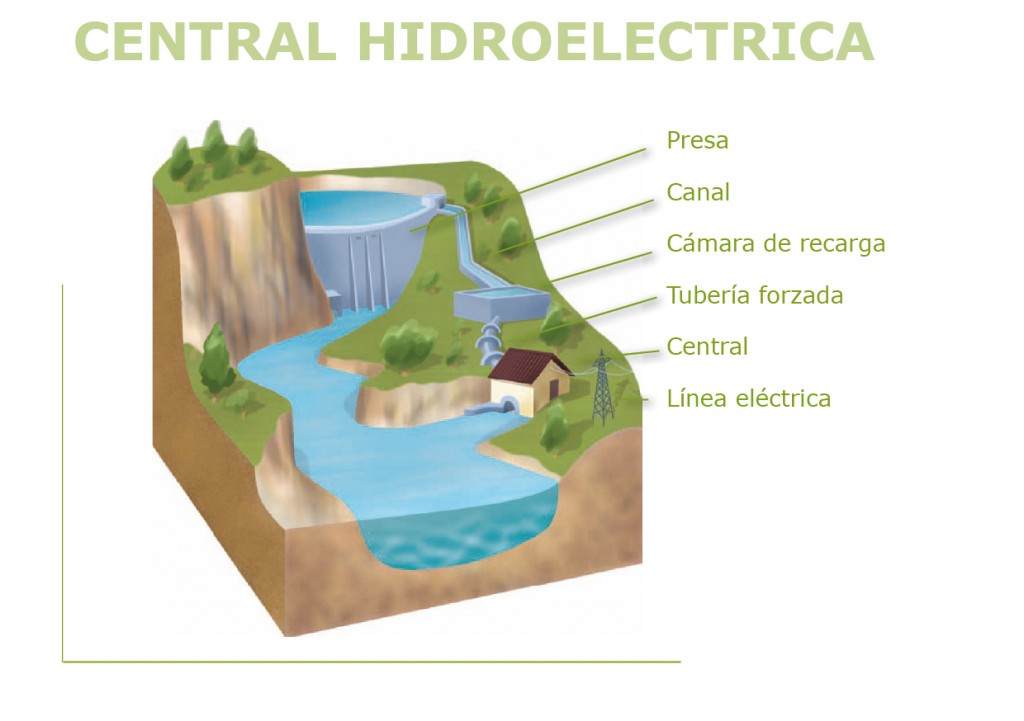 TIcentral hidroelectrican